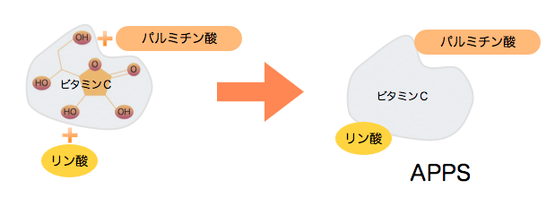 APPS(パルミチン酸アスコルビルリン酸3Na)